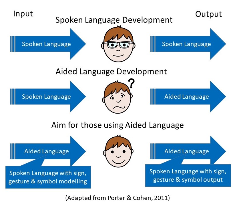 Course Level 1, Section Ten Steps to successful AAC Interactions